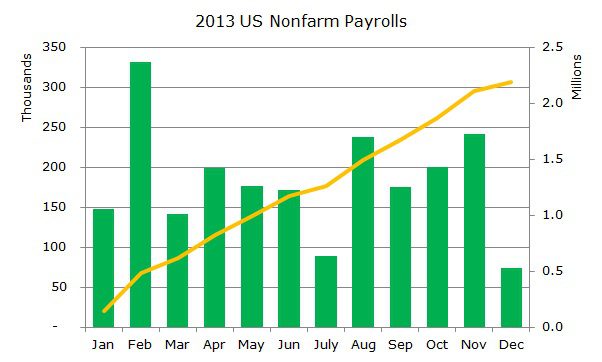 2013_Non_Farm_Payrollss