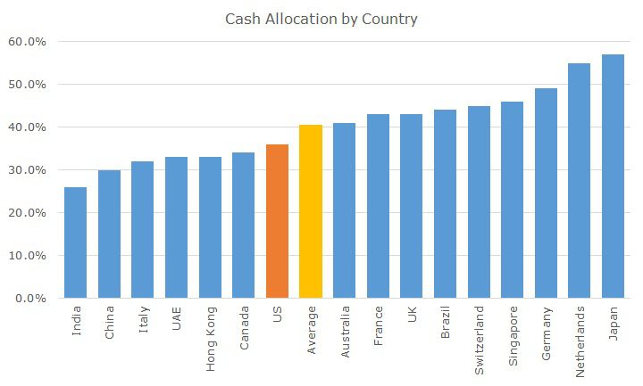 2014-06-10_Cash_Allocation_by_Country