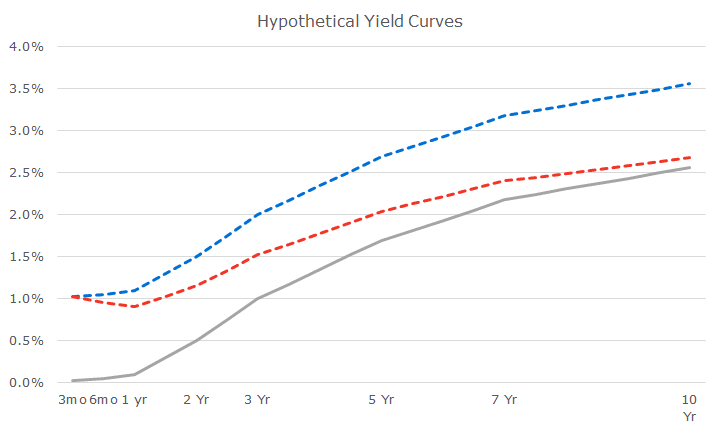 2014-07-10_Yield_Curves