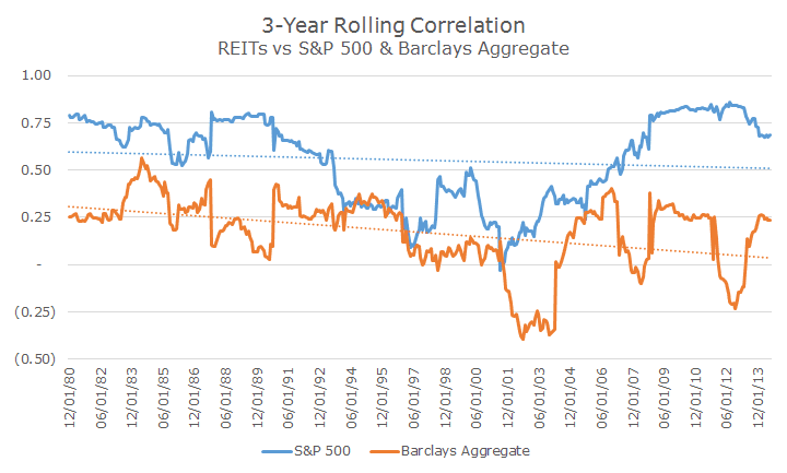 2014-08-25 REIT Correlation