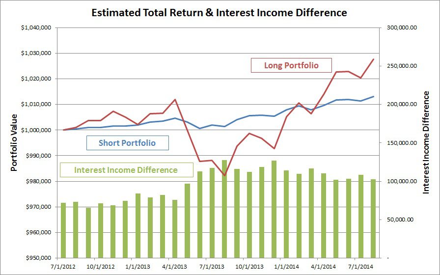 2014-9-22 long & short return graph