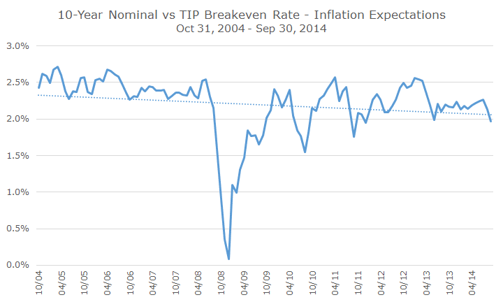 2014-10-08 DI Inflation Breakevens