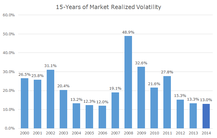 2014-10-10 DI 15 years of market realized volotility
