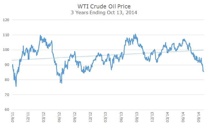 2014-10-14 DI WTI Crude Prices