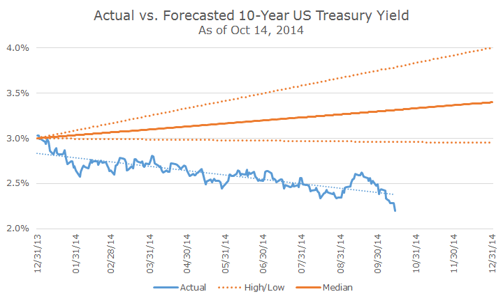 2014-10-15 DI Treasury Yields