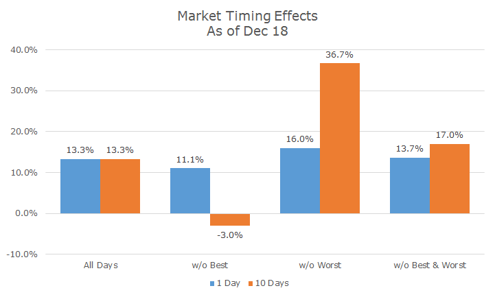 2014-12-19 DI market timing 2