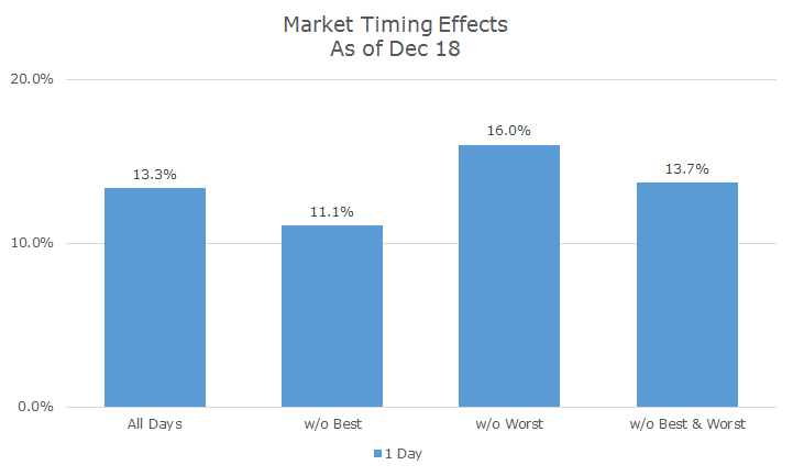 2014-12-19 DI market timing