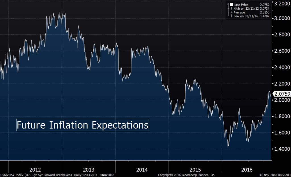 future-inflation-expectations