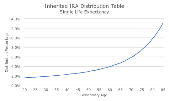 Ira Distribution Chart