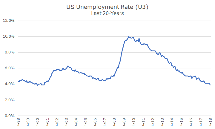 First Time Unemployment Claims Chart