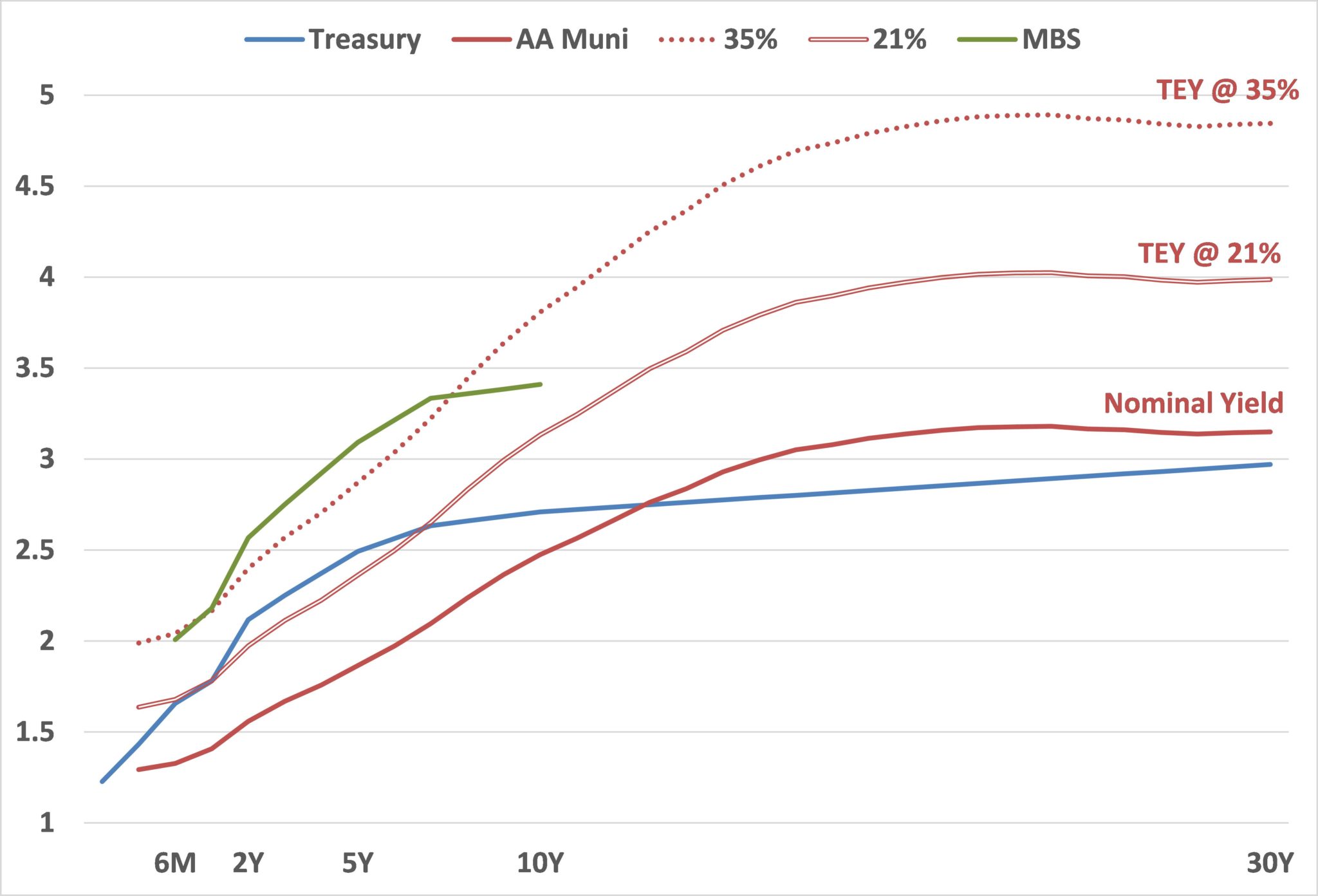 Municipal Bond Yield Curve Chart