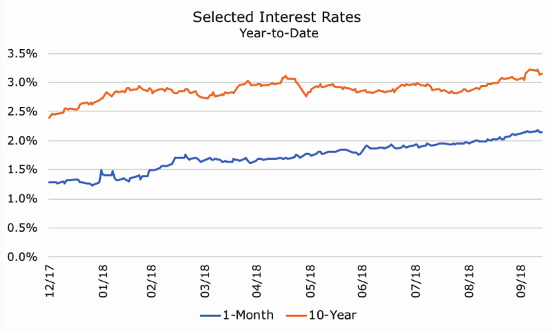 1 Year T Bill Rate Chart
